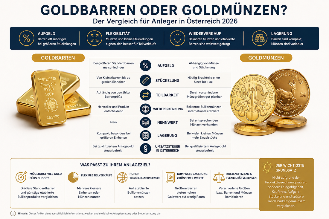Goldbarren und Goldmünzen im Vergleich für Anleger in Österreich