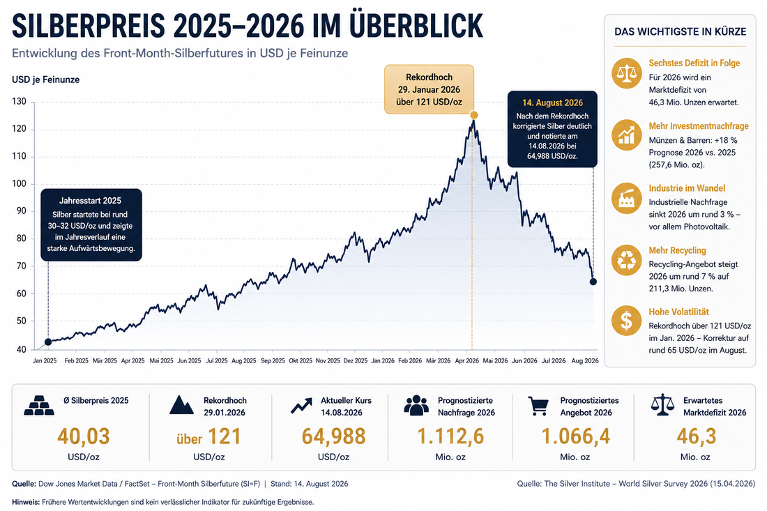 Silberpreis Prognose 2026 und 2027 mit Silbermünzen, Silberbarren und Kurschart